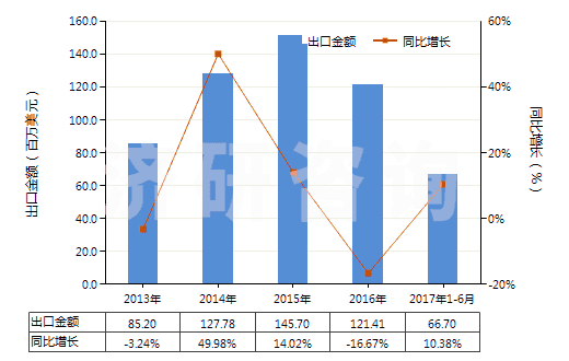 2013-2017年6月中國(guó)氣壓傳動(dòng)閥(用于管道、鍋爐、罐、桶或類似品的)(HS84812020)出口總額及增速統(tǒng)計(jì)